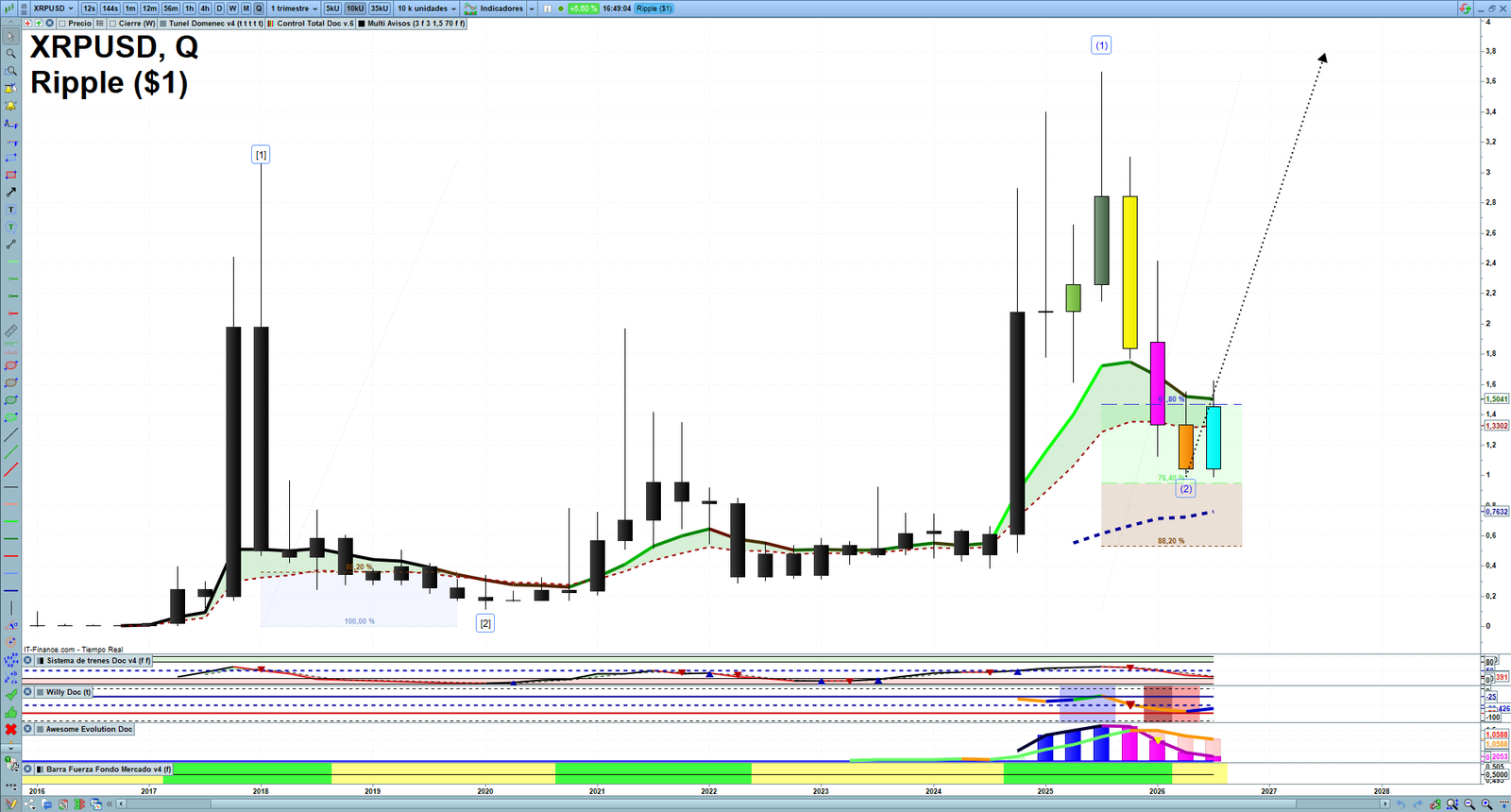 XRP quarterly technical analysis chart showing crypto market structure, Elliott Wave context and key reaction levels